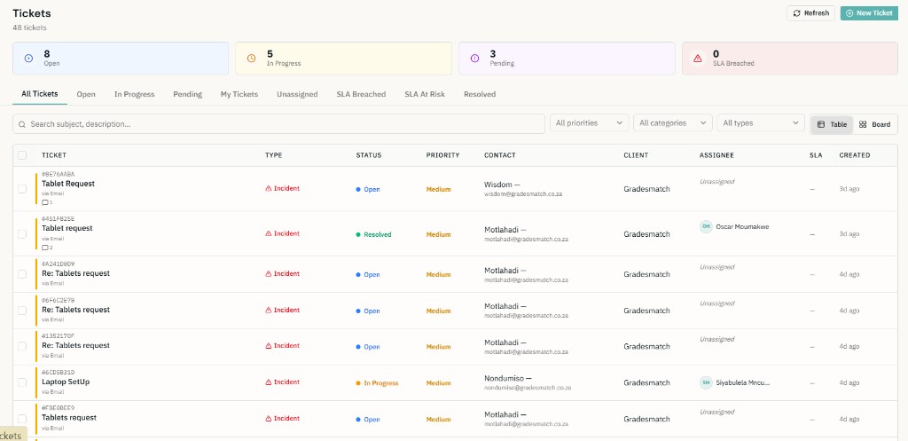 Allocentra tickets dashboard with status filters and SLA tracking